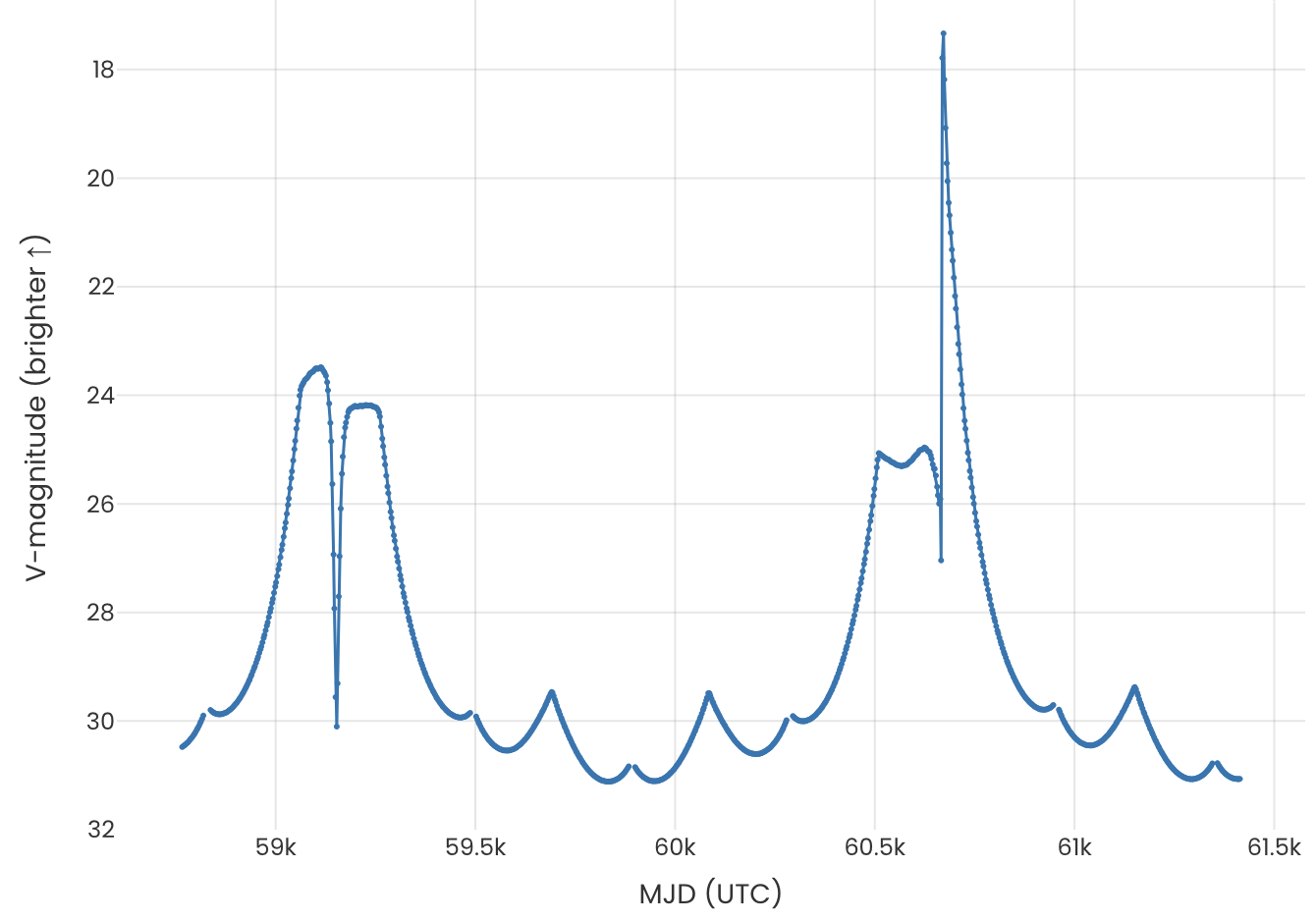 Predicted V-magnitude lightcurve for 2024 YR4 from ground-based observatories