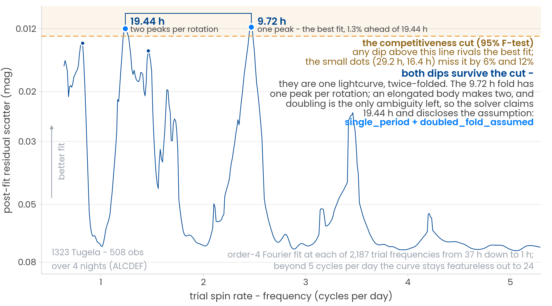 Residual scatter versus trial frequency for 1323 Tugela, with the two surviving dips annotated