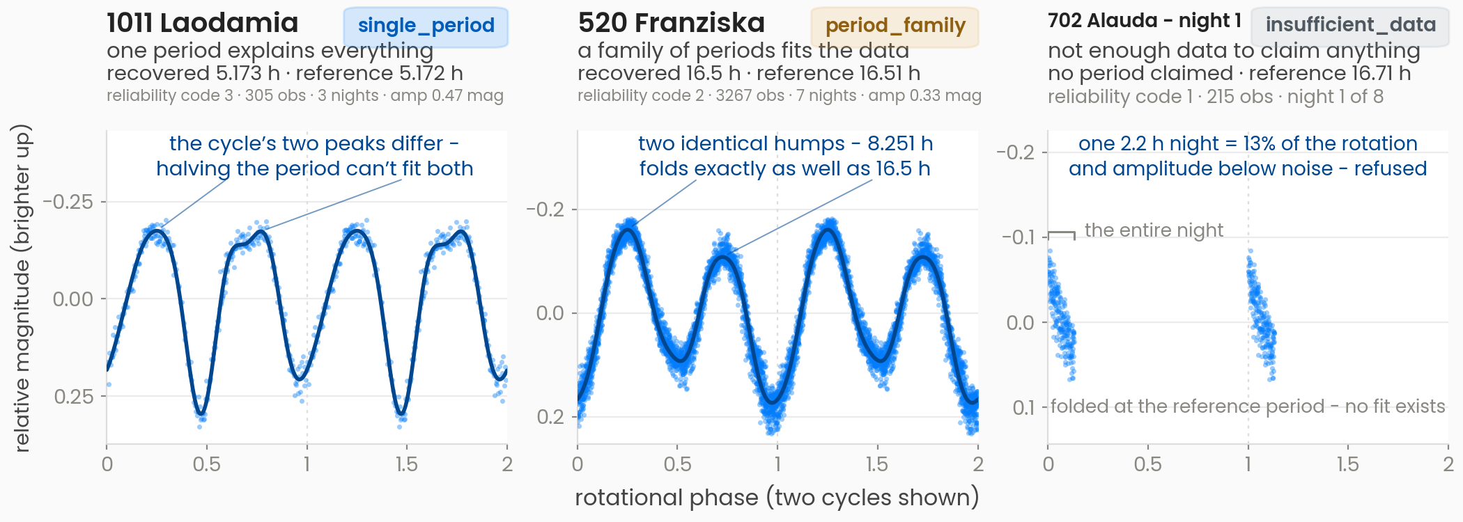 Three phase-folded lightcurves illustrating the three verdicts