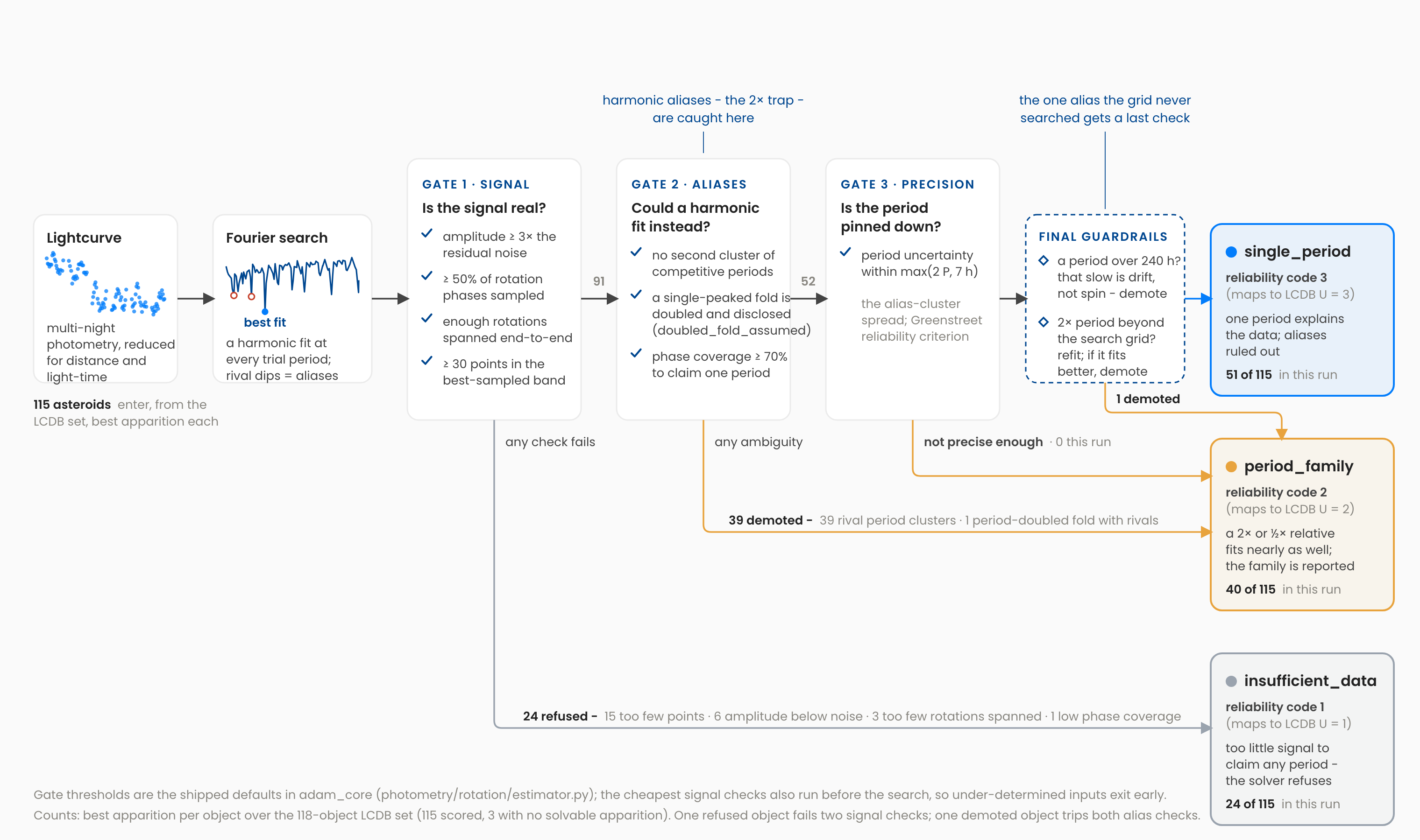 Decision-ladder diagram from lightcurve to the three verdicts